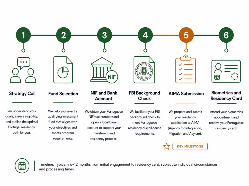 portugal-golden-visa-us-application-timeline