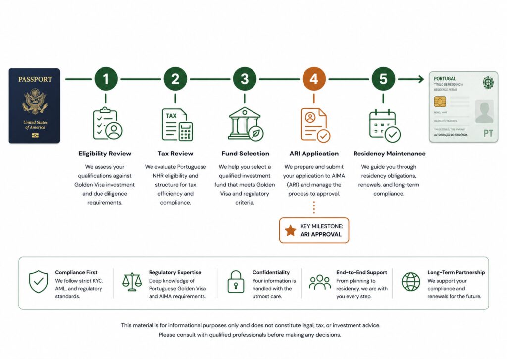 Portugal Golden Visa planning timeline for US investors and tax review