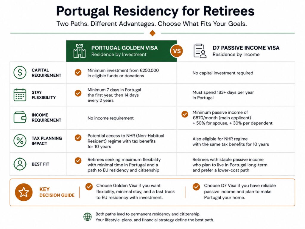 Golden Visa and D7 comparison for Portugal retirement planning