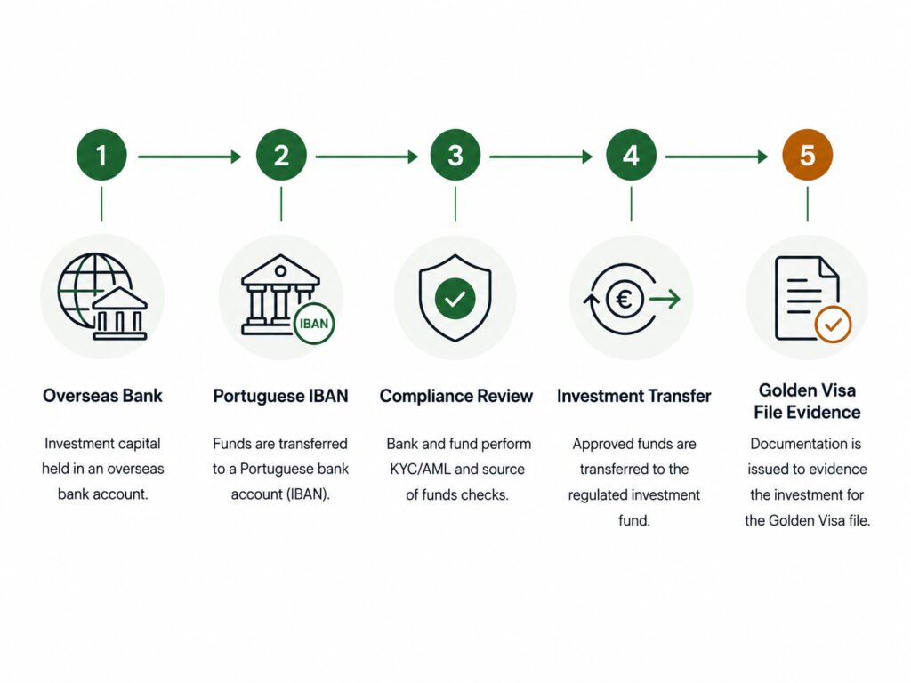 Remote Portuguese bank account opening process for Golden Visa investors