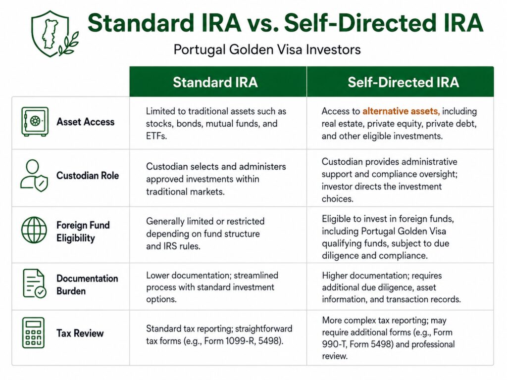 Self-Directed IRA comparison for Portugal Golden Visa fund investment