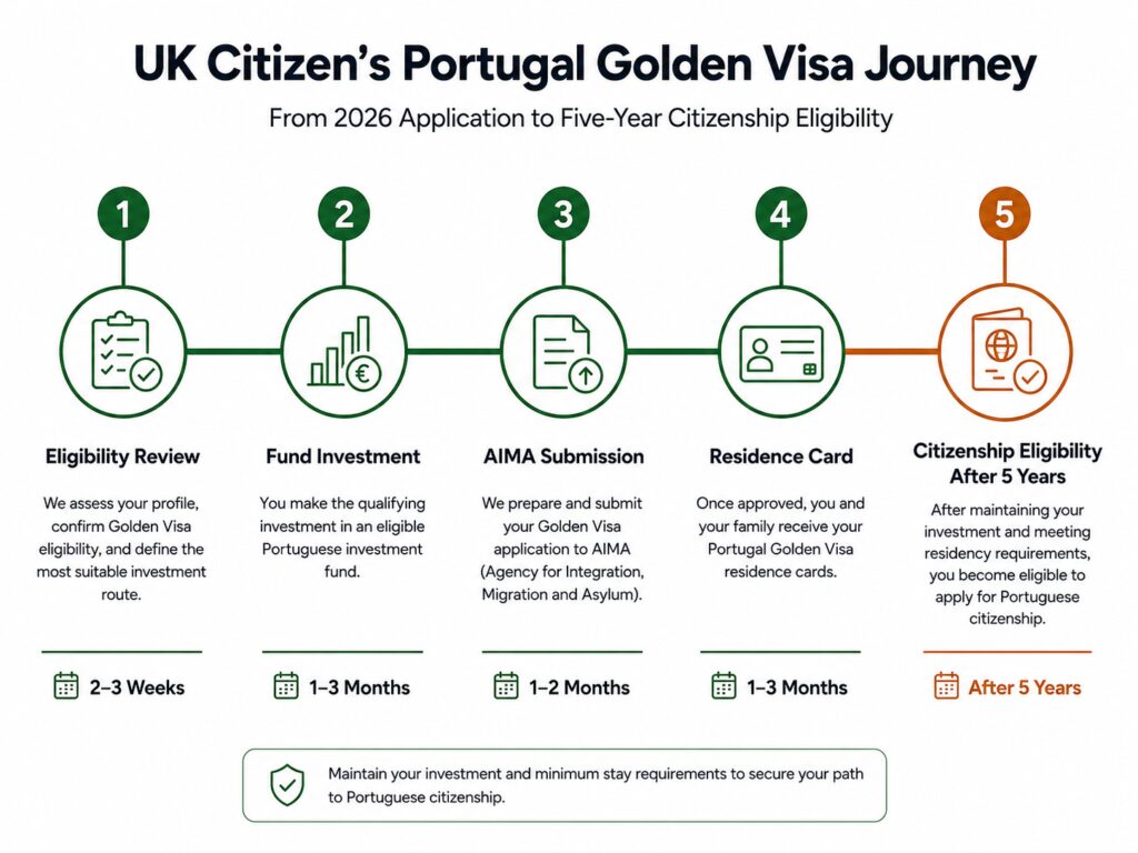 UK citizen Portugal Golden Visa documents and application process