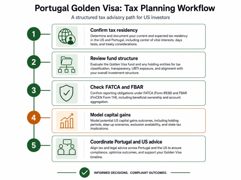 US tax planning steps for Portugal Golden Visa fund investors