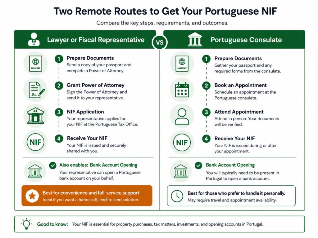 Portugal NIF number timeline before Golden Visa bank account and ARI application