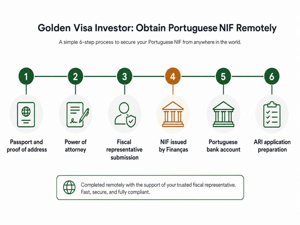 Remote Portugal NIF number options for Golden Visa investors